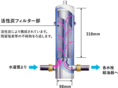 活性炭フィルター部 活性炭により構成されています。残留塩素等の不純物をろ過します。