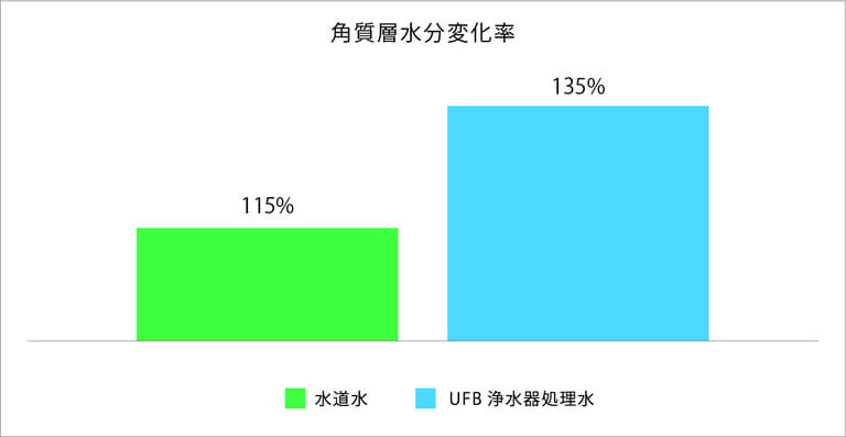 角質層水分変化率表