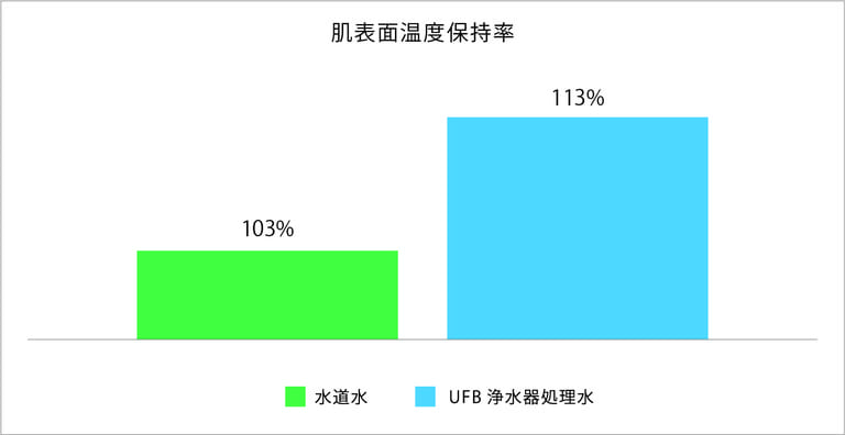 肌表面温度保持率表