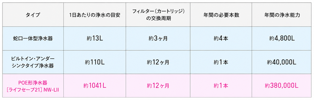 POE形浄水器「ライフセーブ21 NW-LII」性能表（1日約1041L、フィルター交換約12ヶ月、年間約38万L）